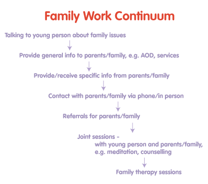 Family Work Continuum